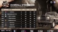 Carnival Gaming is on top of the table after Day 2 (Image via RA Esports)